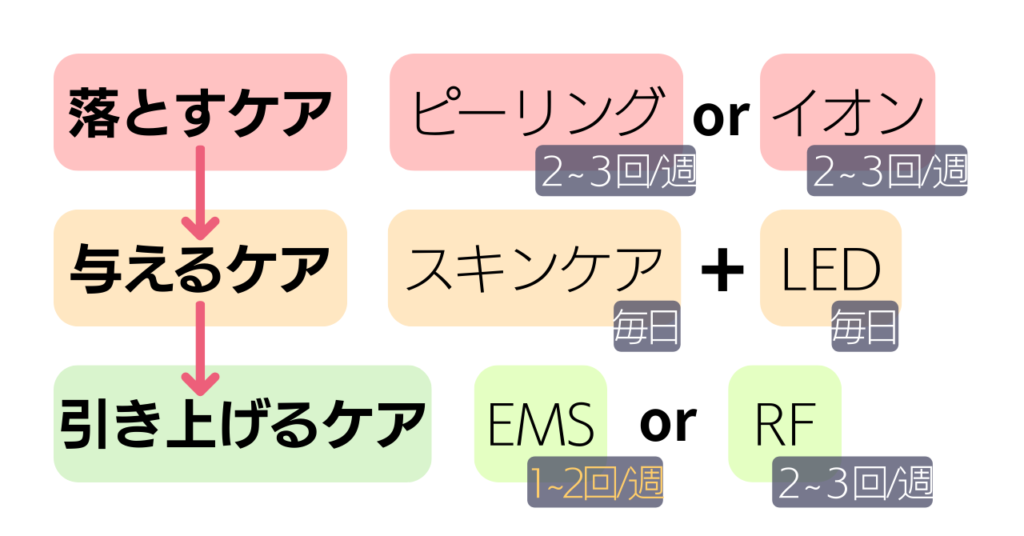 プルエスト美顔器　モードの使い分け